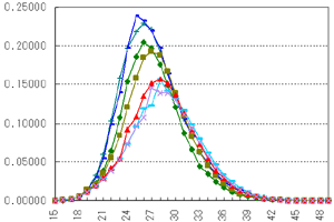 Birth rates of Japan